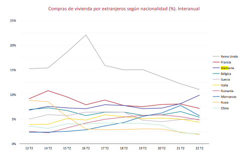 (Estadística Registral Inmobiliaria. 2º Trimestre 2022) (Estadística Registral Inmobiliaria. 2º Trimestre 2022)